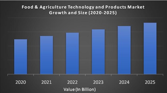 Food & Agriculture Technology and Products Market